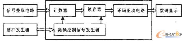 图1 数字频率计原理框图 工作过程:脉冲发生器输入1Hz的标准信号,经过测频控制信号发生器2分频后产生一个脉宽为1秒的时钟信号,以此作为计数闸门信号。测量时,将被测信号通过信号整形电路,产生同频率的矩形波,输入计数器作为时钟。当计数闸门信号高电平有效时,计数器开始计数,并将计数结果送入锁存器中。设置锁存器的好处是显示的数据稳定,不会由于周期性的清零信号而不断闪烁。最后将锁存的数值译码并在数码管上显示。 2、VHDL的设计实现 2.