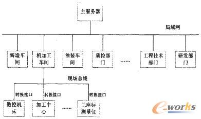 关于基于网络的制造业企业信息管理平台的毕业论文范文