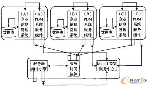 基于SOA&Web的PDM系统异地协同的研究