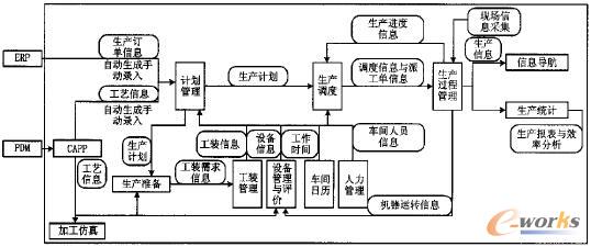 数控车间信息集成技术研究