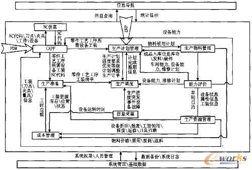 数控车间信息集成技术研究_管理信息化_MES