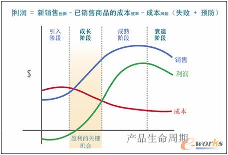 减去当前值_销售收入减去成本(3)