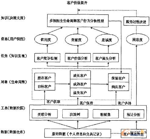 客户全生命周期价值的客户行为分析决策支持研