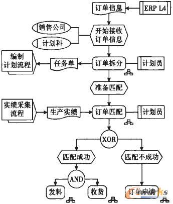 csp-mes订单管理的业务流程图