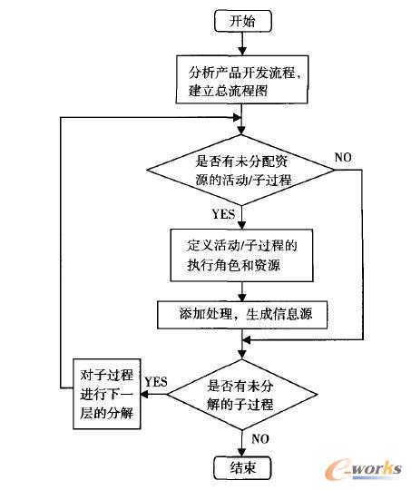 BPM力助提高摩托车设计流程效率_流程管理(