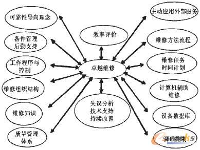 国际设备管理与维修工程的最新进展综述(六)_