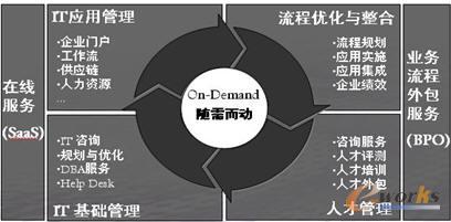 何谓服务随需而动(Service On-Demand)_