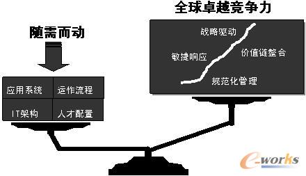 何谓服务随需而动(Service On-Demand)_