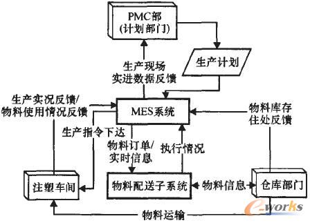 基于MES的注塑生产过程物料配送方案_管理信