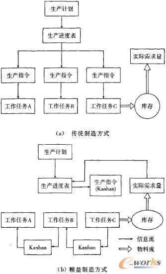 精益生产思想在航天型号批生产中的应用_生产