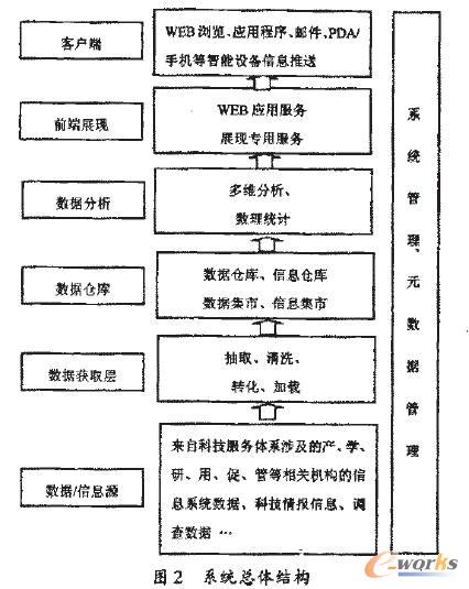 商业智能在科技服务决策支持系统中的应用_管