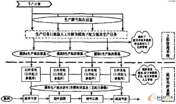 运用mes系统支撑卷烟企业分组加工特色工艺在