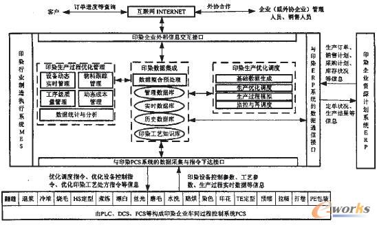 图2 MES架构体系图 整个MES架构体系主要由印染设备级的自动化与优化控制,生产优化调度,生产过程管理,数据存储管理,与ERP、PCS系统接口5大部分构成,共同协调合作完成对印染企业整个生产过程优化管理: (1)设备级的自动化与优化控制。由印染企业车间过程控制系统PCS对印染的各个工艺设备运行进行自动化管理,并对印染设备进行优化控制,提高设备的利用效率; (2)生产优化调度。结合数据存储管理部分的数据完成对生产作业计划的分解、生产调度,过程跟踪和监视生产过程和下达优化调度指令给刊龙系统; (3)生产过