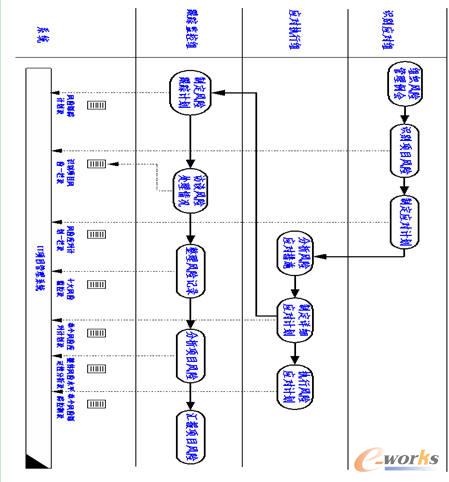 项目风险管理应用(连载三)_项目管理_企业管理