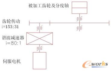 电路 电路图 电子 设计 素材 原理图 368_236_电路图分享 图4 机械传动机构示意图 分度伺服电机选型 609拉齿机数控改造过程中,由于受原有尺寸结构的限制,分度传动装置在设计过程中应力求紧凑,其结构示意图如图4所示,采用两级减速传动(谐波减速器和齿轮传动)。 由于该传动装置在分度时属于空运转,伺服电机的输出功率用于克服摩擦阻力及使输出轴在规定的时间内转过规定的角度。又由于被加工齿轮及分度轴的直径和轴向尺寸较大,因此在伺服电机选型时,以被加工零件及分度轴为一整体作为研究对象。609拉齿机技术参数如下: 机床主轴(精切刀盘)的转速n