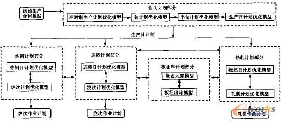 炼钢-连铸-热轧一体化生产计划编制方法研究_