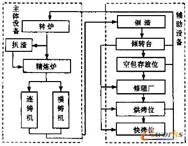 关于高效化炼钢连铸生产的学士学位论文范文