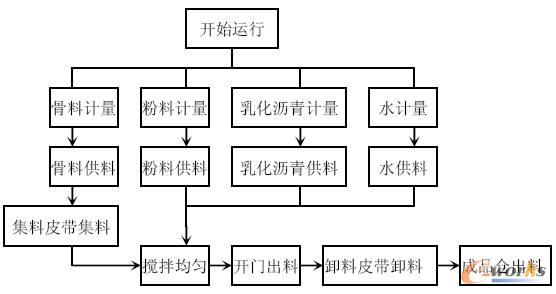 新型沥青冷再生搅拌设备控制系统设计_控制系