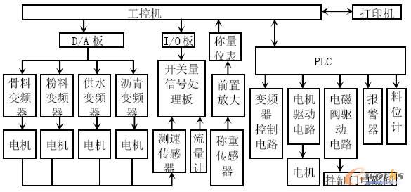 图2 控制系统结构图 3.1 工控机和PLC 为保证可靠性,系统采用研华工控机作为上位机。工控机采用标准配置且内装光电隔离型8 路D/A板卡和I/O适配卡。PLC采用三菱FX2N 系列,通过RS-232接口与上位机通信。 3.2 变频器 变频器用来调节各物料给料电机转速,控制每种物料的流量,完成物料的配比。一般变频器具有面板数字控制和端子电压(或电流)控制多种控制方式。本设备配料系统选用三菱FR-A500变频器,其面板数字控制用于调试过程或手动调节,在自动控制工作模式时,采用端子电流控制方式。可选用具有