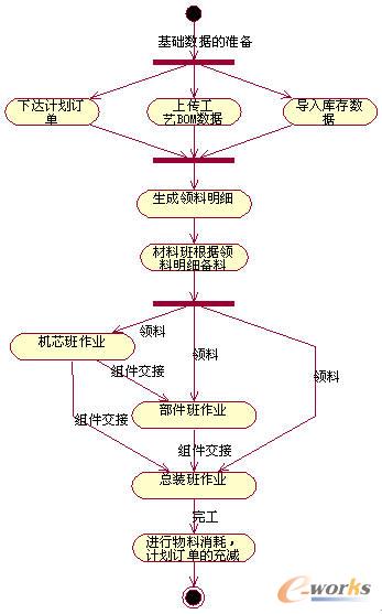 基于UML的MES系统建模方法_管理信息化_M