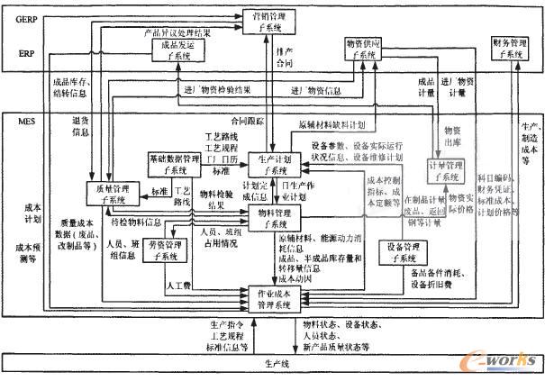 基于erp\/mes的钢铁企业成本管理系统研究_管