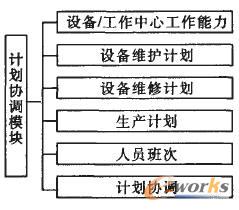 MES环境下的离散型制造企业设备管理系统的