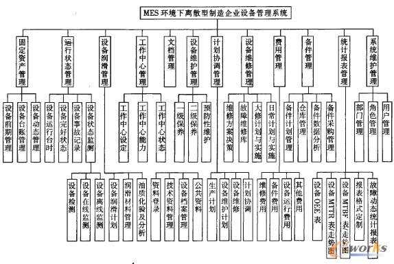 ES环境下的离散型制造企业设备管理系统的开
