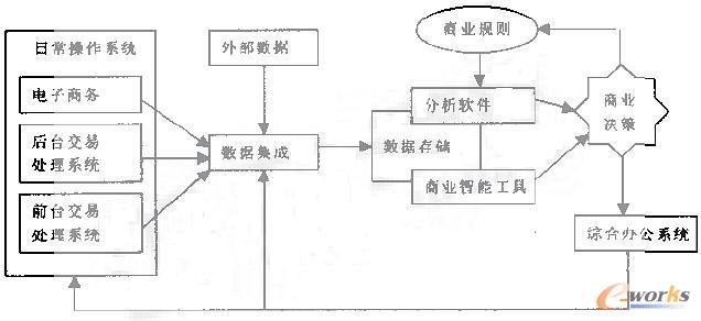 商业智能在物流领域中的作用_管理信息化_bi_