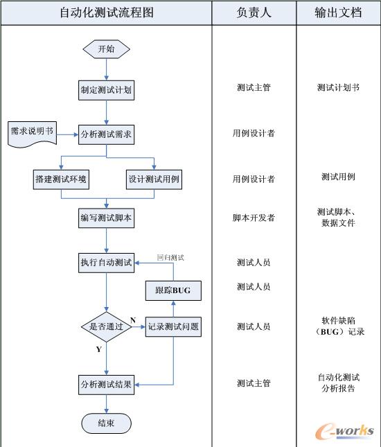 软件功能自动化测试之我见_管理信息化_企业