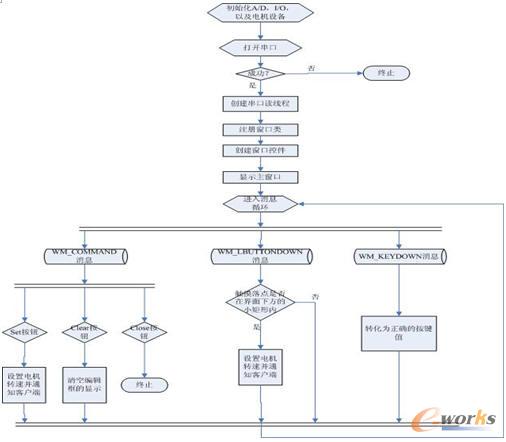 直流电机的控制实验解析