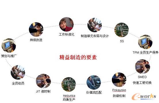 精益制造基本理念与实现_管理信息化_erp_文