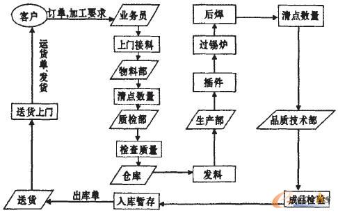 民营中小企业业务流程重组--以a公司为例_管理