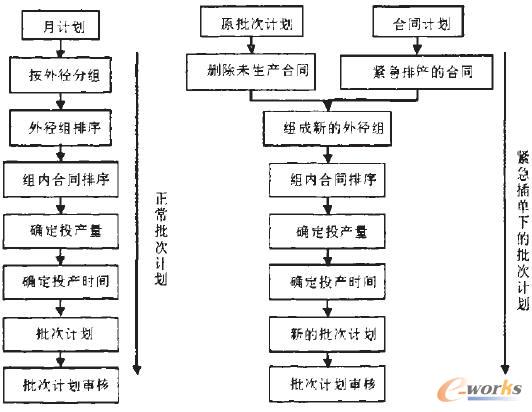 批次计划业务流程图