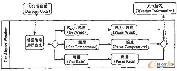 图4 Get Airport Weather子模型的BPMN表示 整合后的Web Service模型如图5所示,其中每个Pool的操作都包含输入、输出和WSDL描述。最终的模型比预备模型增加了一些新的Pool模型。例如,整合模型的第一个Pool模型根据PlantID返回工厂的地理位置,但很难找到提供任意位置天气情况的Web Service,而提供飞机场所在地天气预报的Web Service却比较普遍,因此创建寻找离工厂最近的飞机场位置的Pool模型Get Airport Weather迂回实现整合需求。