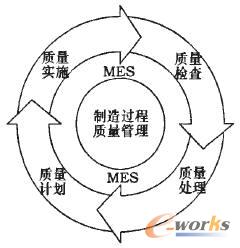 基于MES的车间制造过程动态质量管理系统研