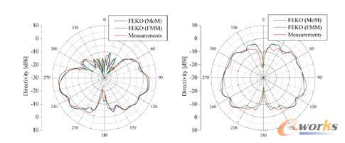 产品创新数字化峰会有奖征文:FEKO在航天航空