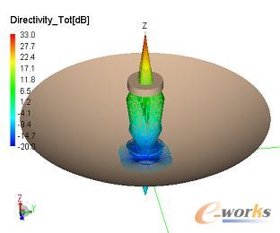 产品创新数字化峰会有奖征文:FEKO在航天航空