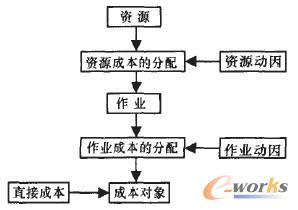 物流企业作业成本分析与管理_成本管理_企业