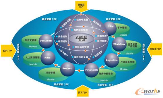 应用协同理论实现企业信息系统集成_管理信息