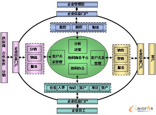 应用协同理论实现企业信息系统集成_管理信息