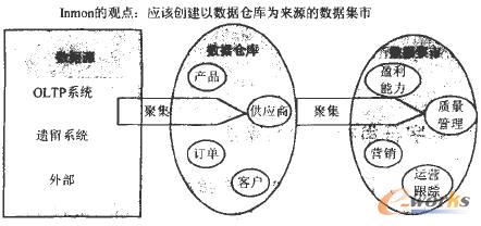 多维模型数据集市在油矿探勘中的应用与研究_
