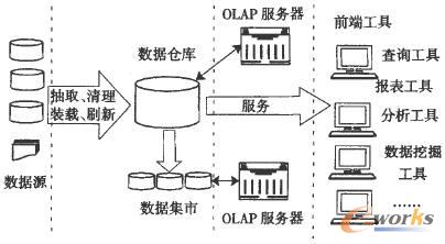 数据仓库与数据集市_管理信息化_bi_文库_e-w
