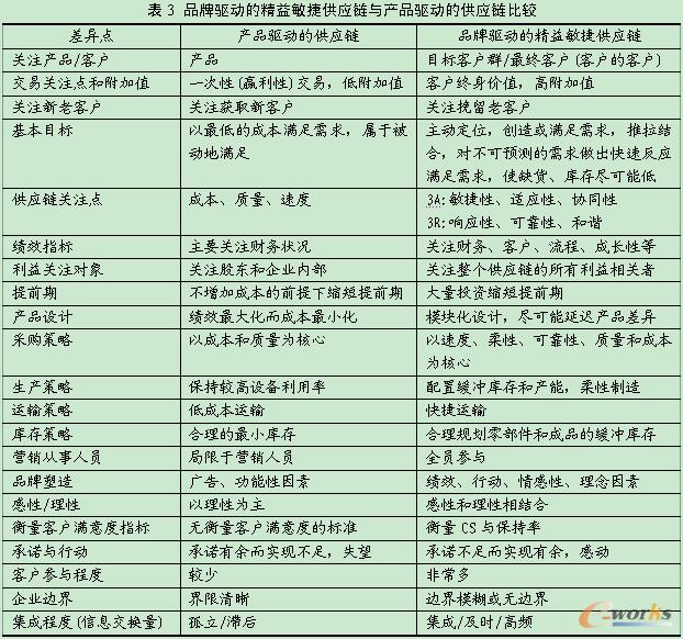 服装行业品牌与供应链匹配关系研究