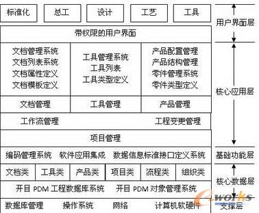 基于PDM环境下标准化管理的技术支撑体系研