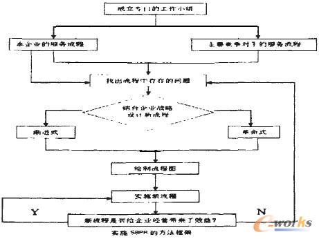根据服务蓝图模型,一项服务所需的每一工作及