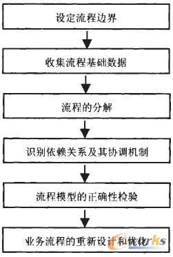 基于协调理论的跨组织业务流程分析和设计方法