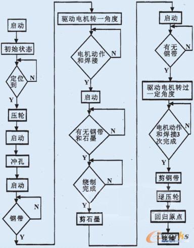 基于PLC的伺服控制系统在密封垫圈绕制系统中