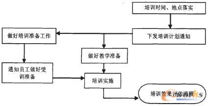 核工业集团公司管理培训流程标准化设计构想_