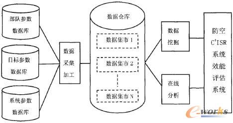 数据仓库技术用于c4isr系统效能评估_管理信息化_bi_文库_e-works中国制造业信息化门户