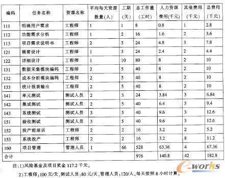 软件项目管理的流程控制分析_管理信息化_流